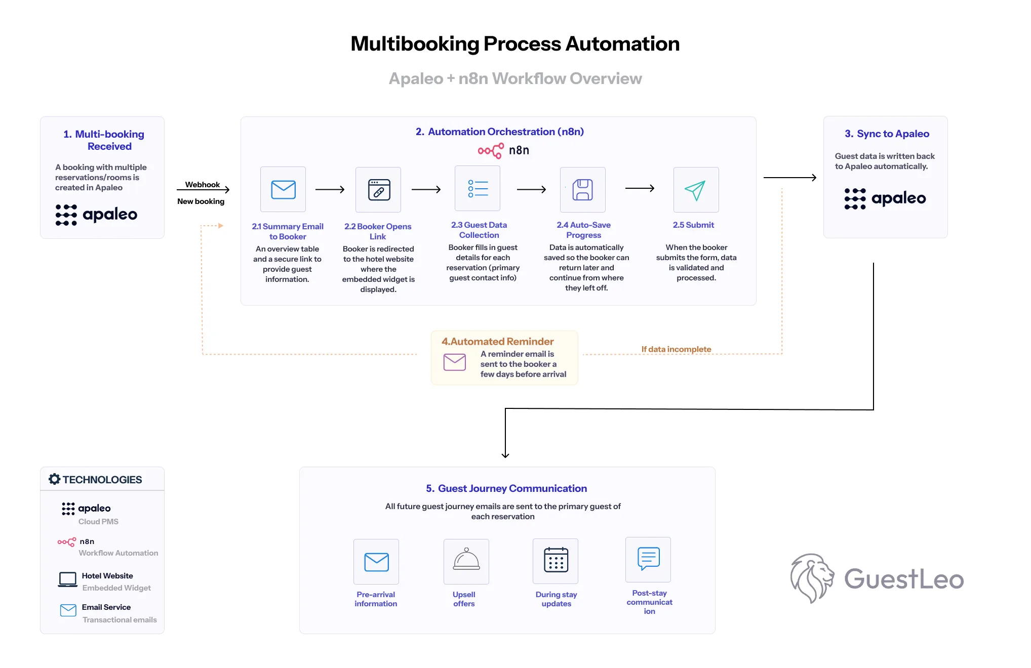 Multibooking Process Automation